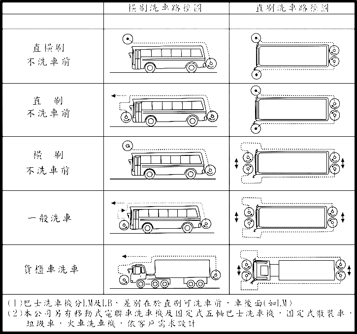 洗車路徑圖